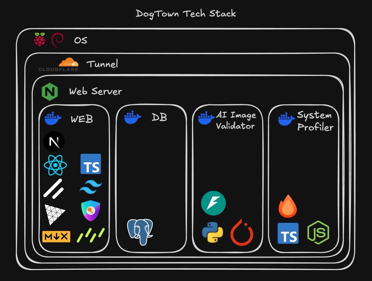 Diagram showing the tech stack powering this site