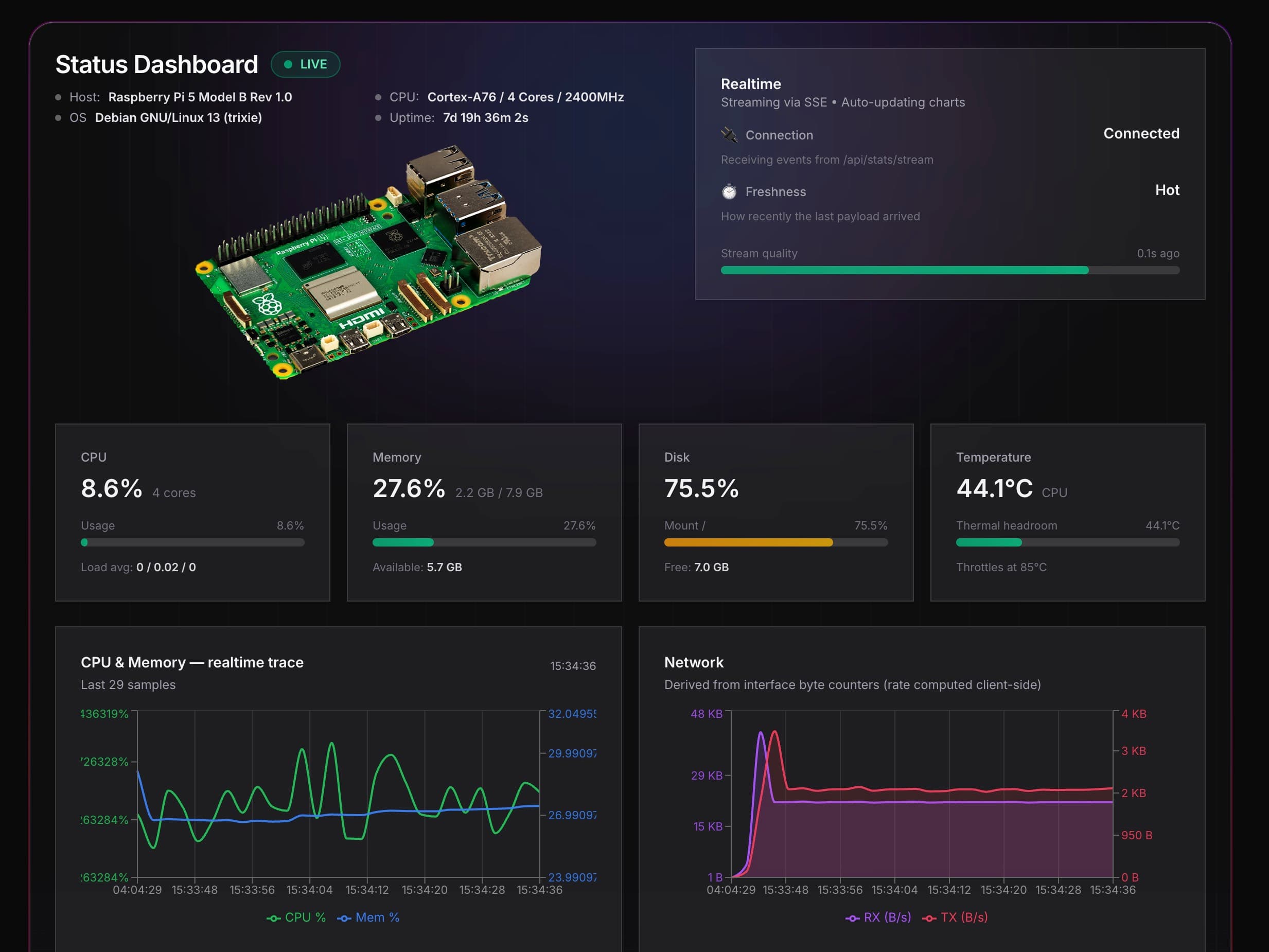 DogTown Dashboard Screenshot