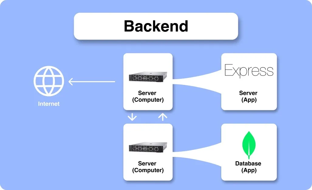 Backend terminology recap