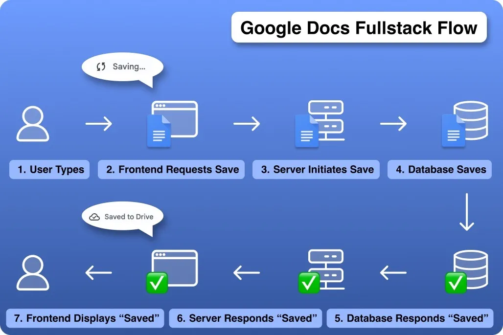 Google Docs fullstack flow diagram